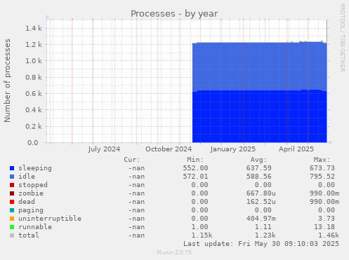 Processes