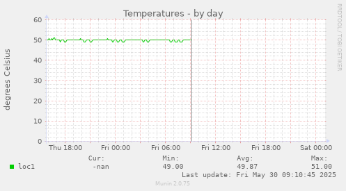 Temperatures