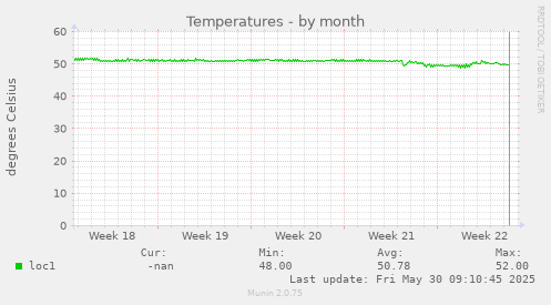 Temperatures