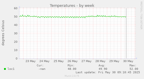 Temperatures