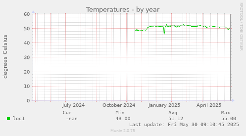 Temperatures