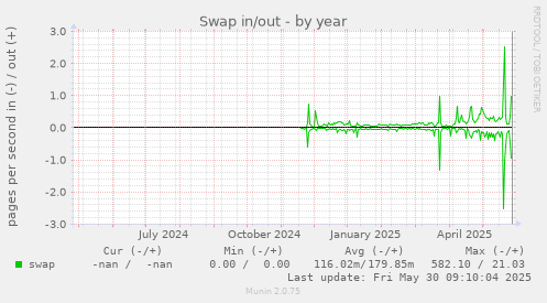 Swap in/out