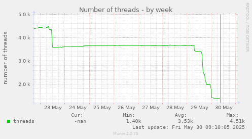 Number of threads