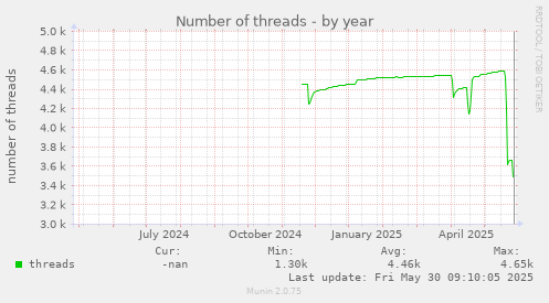 Number of threads