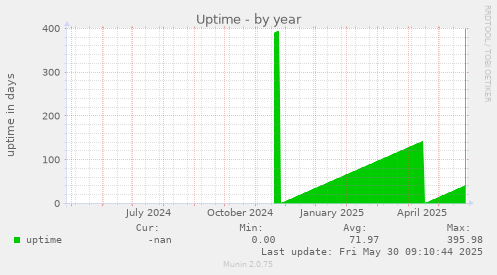 Uptime
