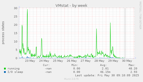 VMstat