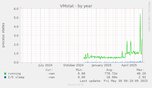 VMstat