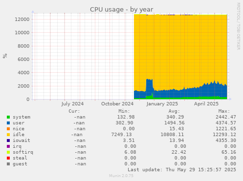 CPU usage