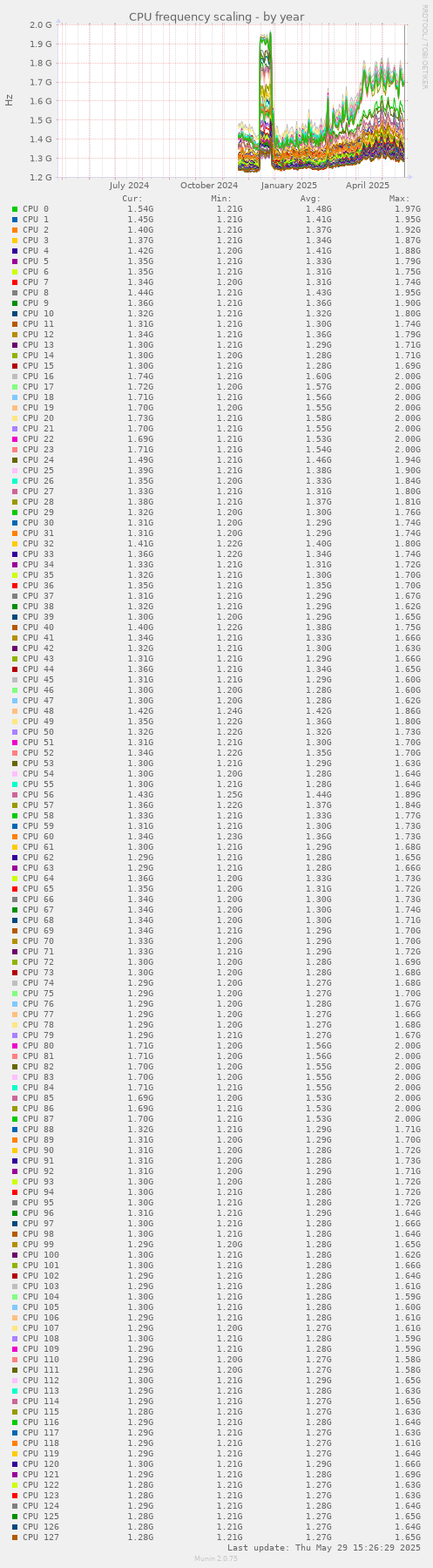 CPU frequency scaling