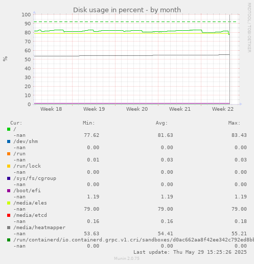 Disk usage in percent