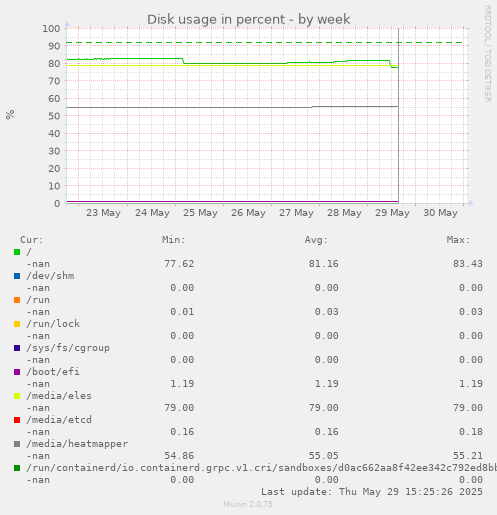 Disk usage in percent