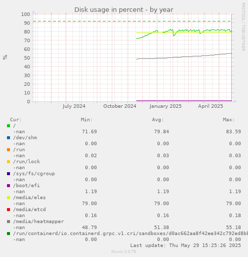 Disk usage in percent