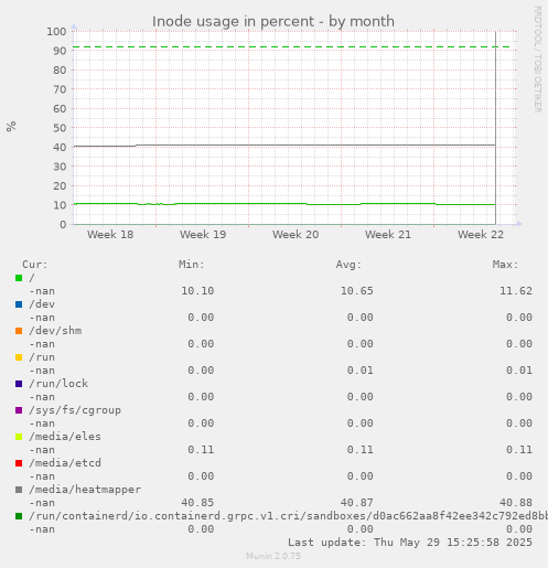 Inode usage in percent