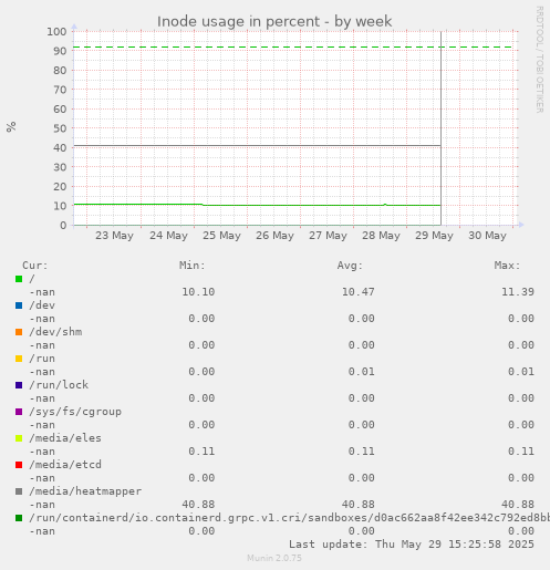 Inode usage in percent