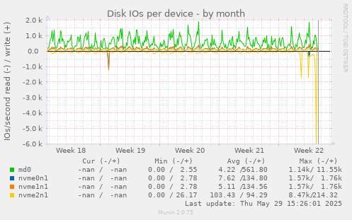 Disk IOs per device