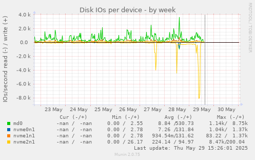 Disk IOs per device