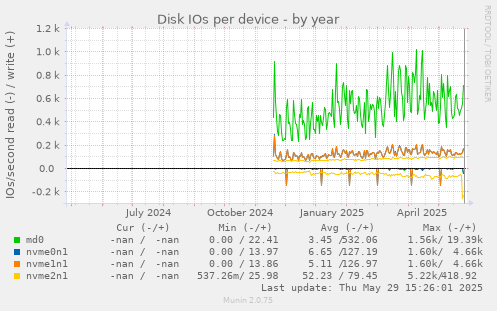 Disk IOs per device
