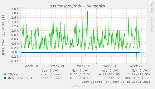 IOs for /dev/md0