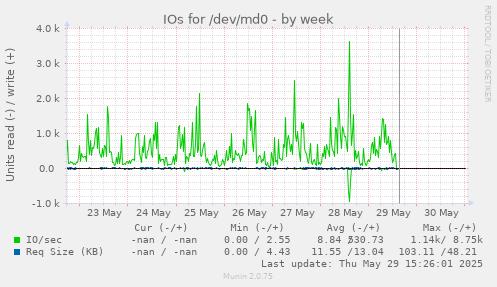 IOs for /dev/md0