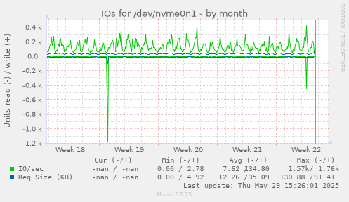 IOs for /dev/nvme0n1