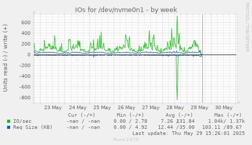 IOs for /dev/nvme0n1