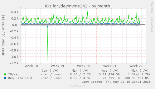 IOs for /dev/nvme1n1