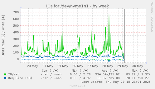 IOs for /dev/nvme1n1