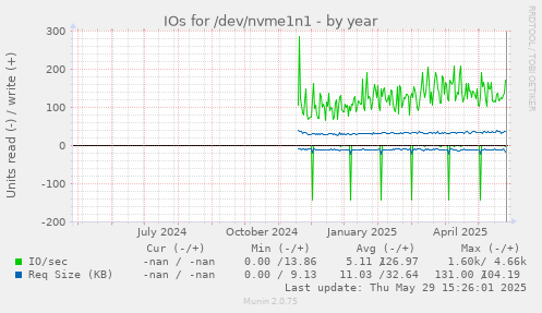 IOs for /dev/nvme1n1