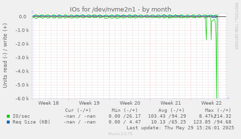 IOs for /dev/nvme2n1