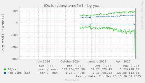 IOs for /dev/nvme2n1