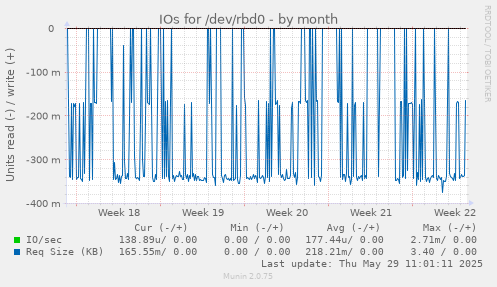 IOs for /dev/rbd0