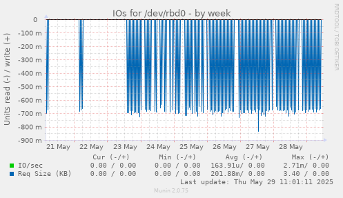 IOs for /dev/rbd0