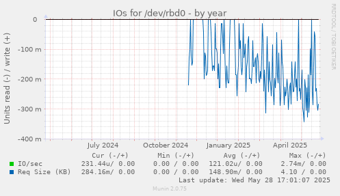 IOs for /dev/rbd0