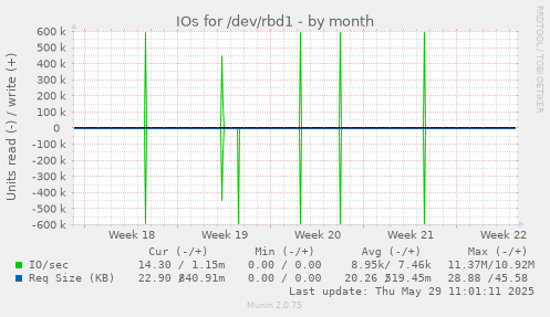 IOs for /dev/rbd1