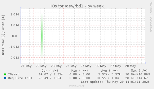 IOs for /dev/rbd1