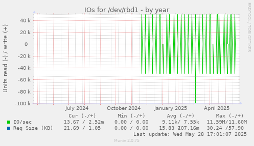 IOs for /dev/rbd1