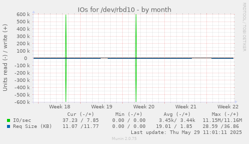 IOs for /dev/rbd10