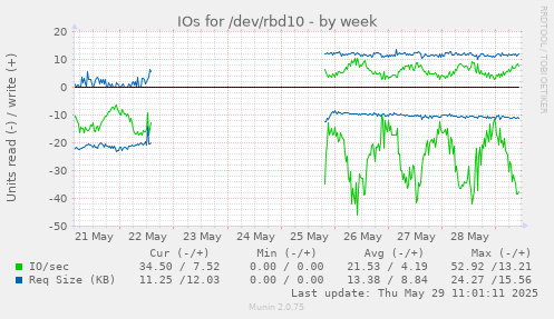 IOs for /dev/rbd10