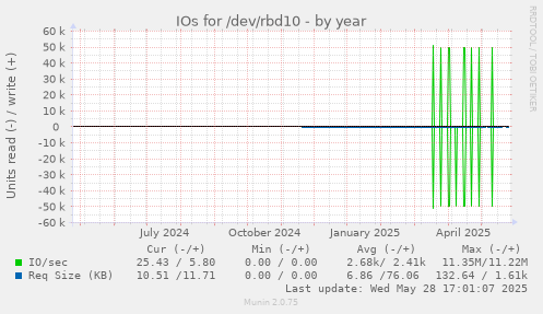 IOs for /dev/rbd10