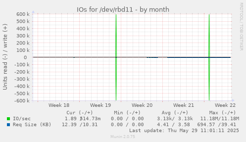 IOs for /dev/rbd11