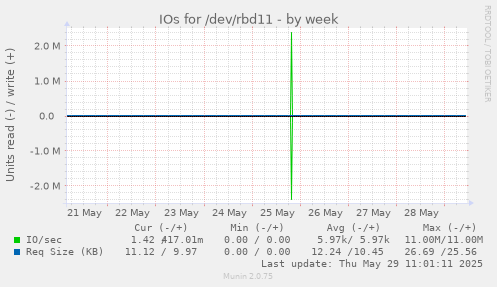 IOs for /dev/rbd11