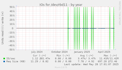 IOs for /dev/rbd11