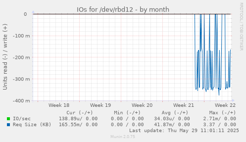 IOs for /dev/rbd12