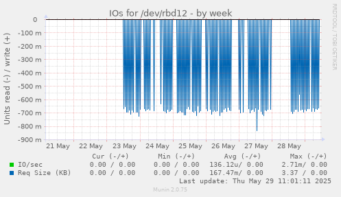 IOs for /dev/rbd12