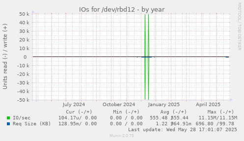 IOs for /dev/rbd12