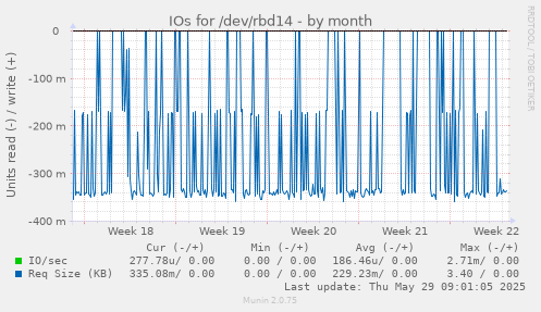 IOs for /dev/rbd14