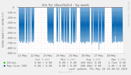 IOs for /dev/rbd14