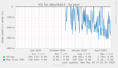 IOs for /dev/rbd14
