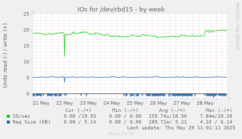 IOs for /dev/rbd15