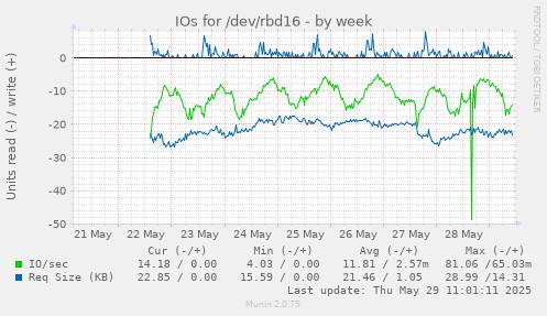 IOs for /dev/rbd16